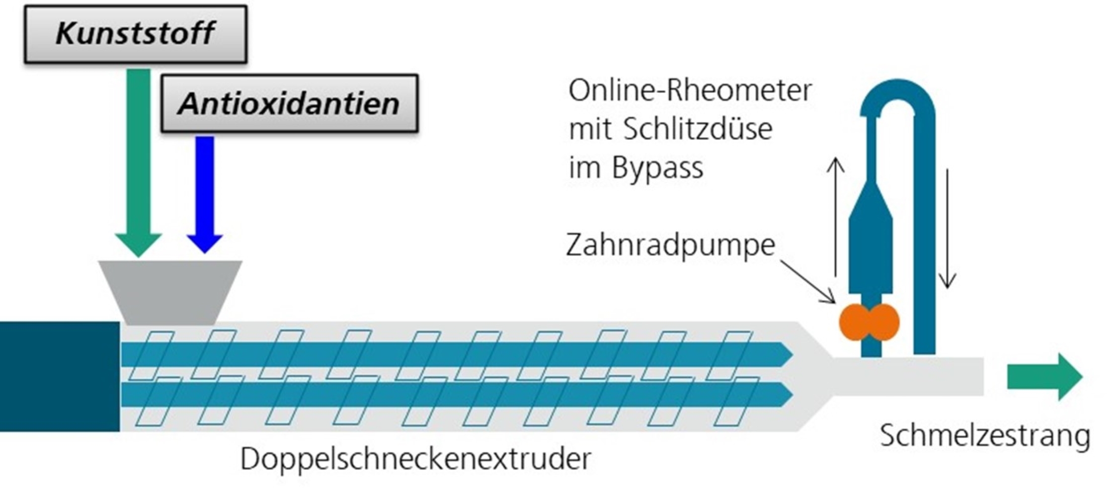Schema des Versuchsaufbaus mit Doppelschneckenextruder und Online-Rheometer.